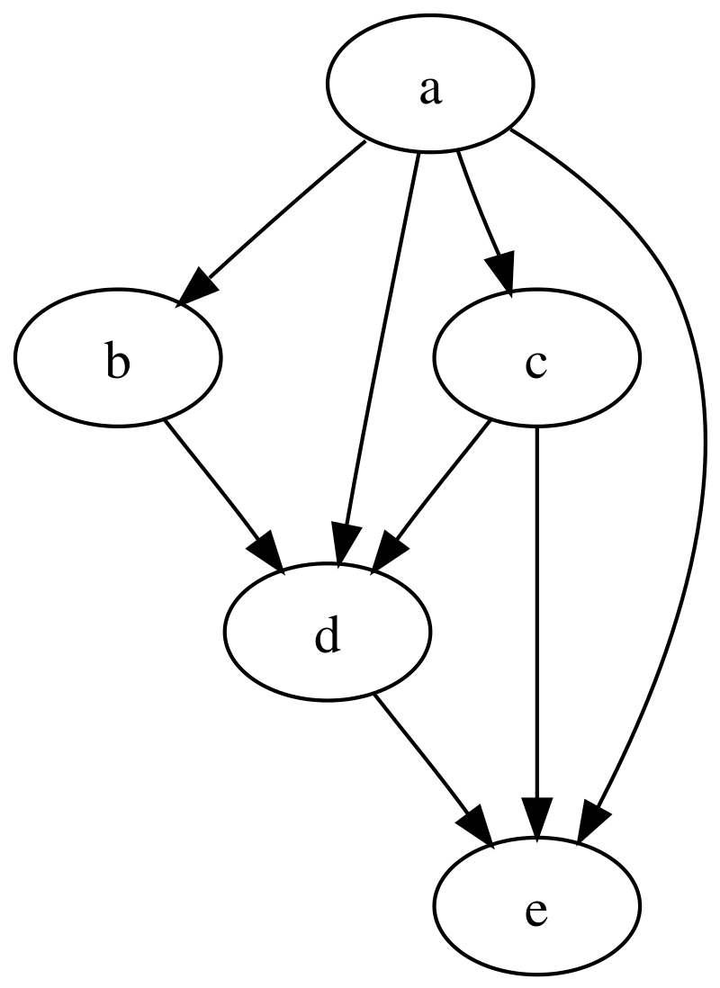 Visual representation of a simple graph